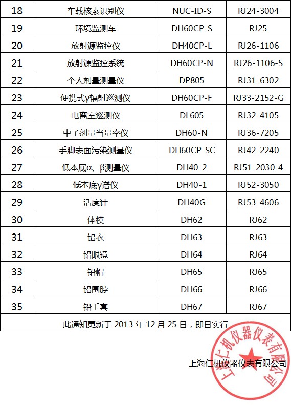 关于
公司产品型号更新文件的通知